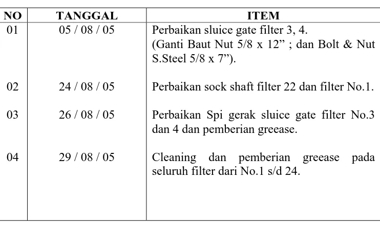 Tabel 3.4 Data Perawatan Filter  