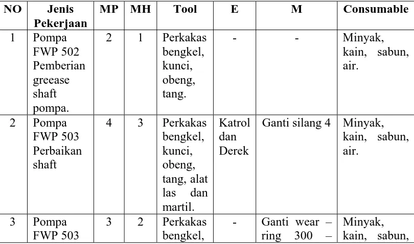Tabel 3.8 Data Perawatan Pompa Air Bersih/FWP  