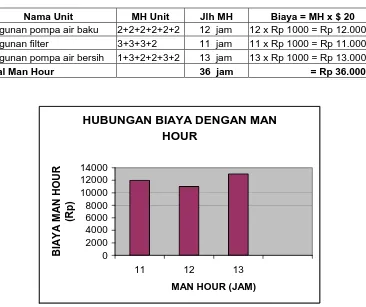 Tabel 4.2 Man Hour tiap unit perawatan 