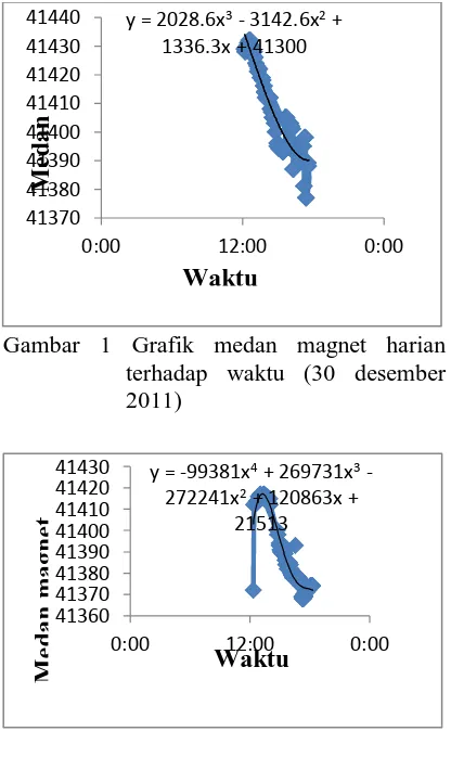 Gambar 1 Grafik medan magnet harian  terhadap waktu (30 desember 