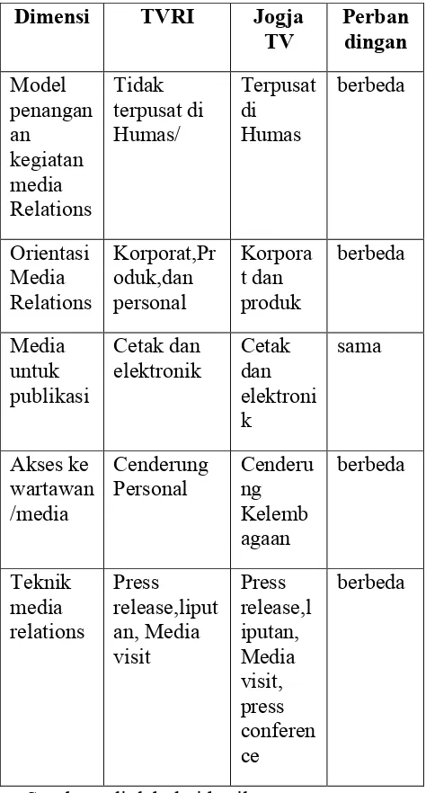 Tabel 1. penanganan media relations di TVRI dan Jogja TV 
