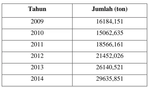 Tabel 1.1 Data Impor Monosodium  Glutamat 