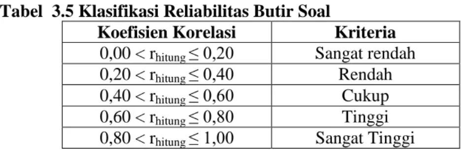 Tabel  3.5 Klasifikasi Reliabilitas Butir Soal 
