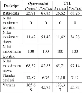Tabel 1. Deskripsi Data Hasil Prestasi  Belajar 