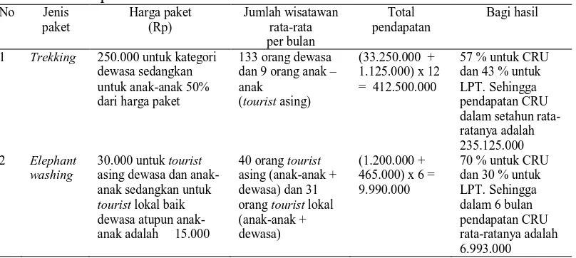 Tabel 5. Pendapatan CRU No Jenis Harga paket 