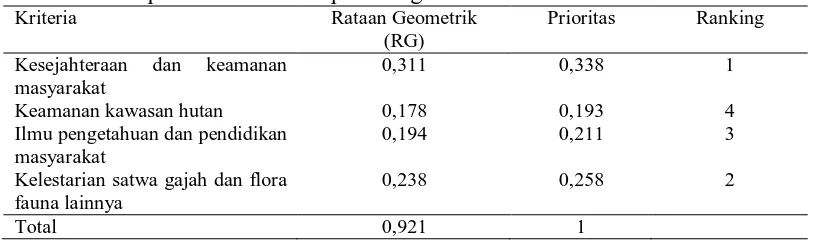 Tabel 6. Rekapitulasi hasil akhir perhitungan kriteria Kriteria Rataan Geometrik 