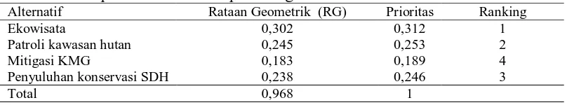 Tabel 7. Rekapitulasi hasil akhir perhitungan alternatif Alternatif Rataan Geometrik  (RG) 