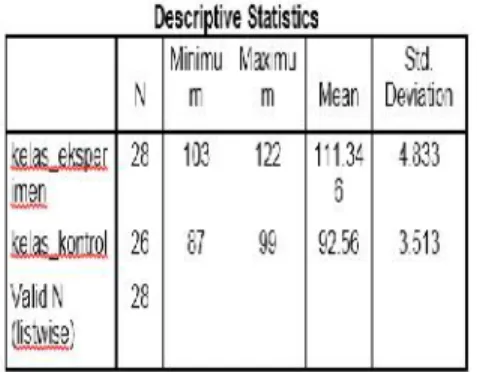 Tabel 1. Deskripsi motivasi belajar matematika siswa kelas eksperimen dan kelas kontrol