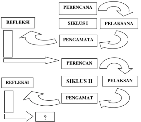Diagram Tahap Pelaksanaan PTK Model Suharsimi Arikunto. 3 1.  Perencanaan 