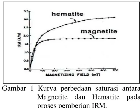 Gambar 1 Kurva perbedaan saturasi antara  Magnetite dan Hematite pada 