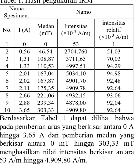 Tabel 1. Hasil pengukuran IRM  Nama Spesimen: 