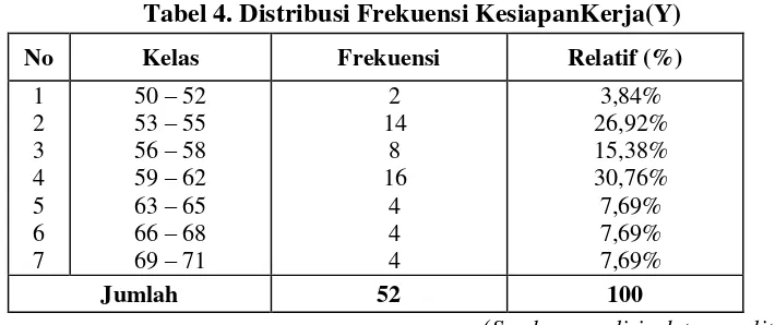 Tabel 4. Distribusi Frekuensi KesiapanKerja(Y) 