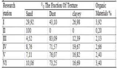 Table 2. Sediment and organic materials content texture 