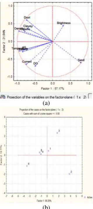 Figure 6. Principal Component Analysis Graph 