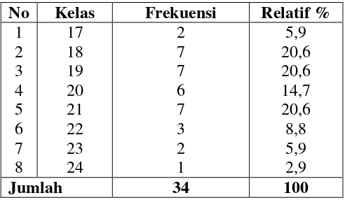 Tabel 6: Distribusi Frekuensi Menginterpretasi 