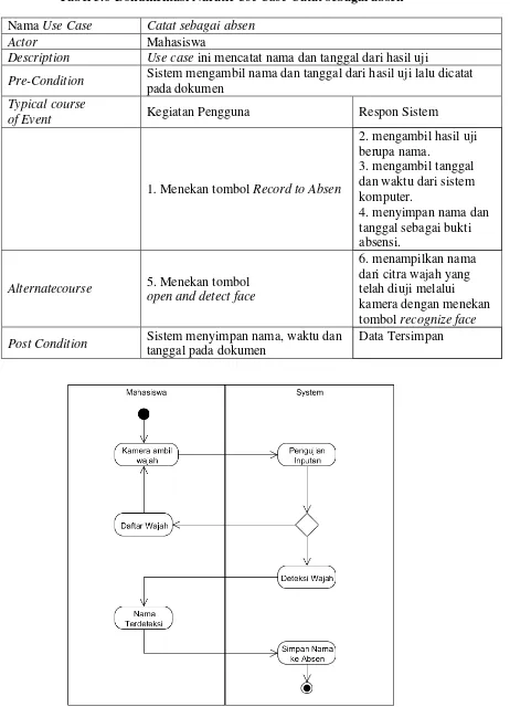 Tabel 3.6 Dokumentasi Naratif Use Case Catat sebagai absen