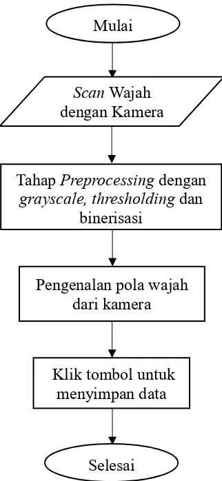 Gambar 3.4. Sequence Diagram Sistem Absensi Wajah 