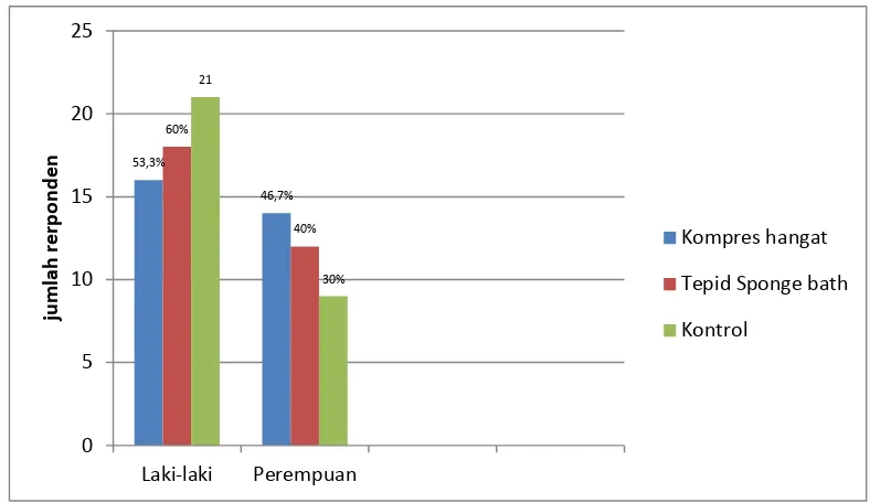 Gambar 1 Distribusi responden berdasarkan umur pada pemberian kompres air hangat, tepid sponge bath, dan kontrol di ruang Hijr Ismail RSI A Yani Surabaya, Januari – Februari 2014 