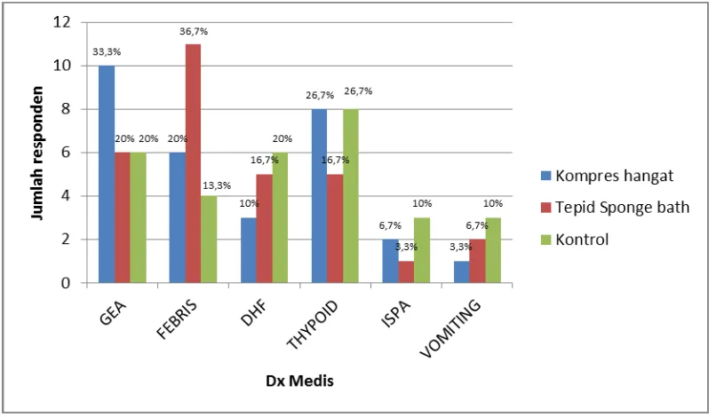 Gambar 3 Distribusi responden berdasarkan diagnosa penyakit pada pemberian kompres air hangat, tepid sponge bath, dan kontrol di ruang Hijr Ismail RSI A Yani Surabaya, Januari – Februari 2014 