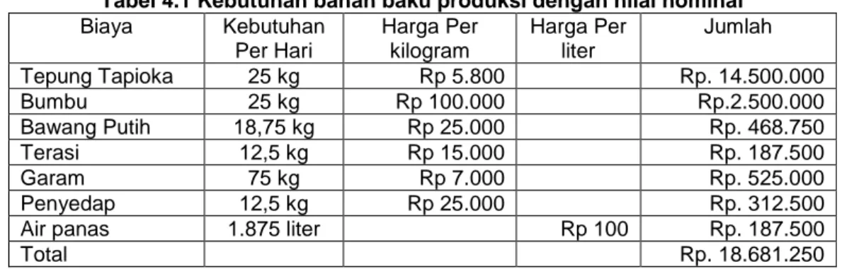 Tabel 4.1 Kebutuhan bahan baku produksi dengan nilai nominal  Biaya  Kebutuhan  Per Hari  Harga Per kilogram  Harga Per liter  Jumlah  Tepung Tapioka  25 kg  Rp 5.800  Rp