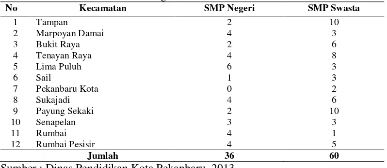 Tabel 1. Data Jumlah Sekolah Menengah Pertama di Kota Pekanbaru. 