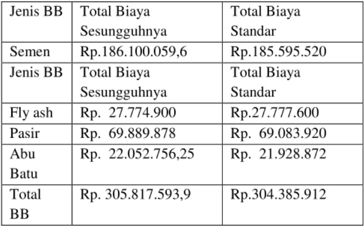 Tabel 3 Selisih Harga Bahan Baku PT Varia Usaha  Beton Divisi Beton Masonry Tahun 2013 