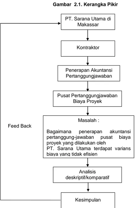 Gambar  2.1. Kerangka Pikir          Feed Back  PT. Sarana Utama di Makassar Kontraktor  Penerapan Akuntansi Pertanggungjawaban  Kesimpulan  Pusat Pertanggungjawaban Biaya Proyek Masalah : 