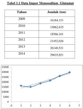 Tabel 1.1 Data Impor Monosodium  Glutamat 