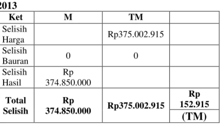 Tabel  1.  Rekapitulasi  Selisih  Biaya  Bahan  Baku  Pada  PT  Petrokimia  Kayaku  Gresik  Pada  Tahun  2013  Ket  M  TM  Selisih  Harga  Rp375.002.915  Selisih  Bauran  0  0  Selisih  Hasil  Rp  374.850.000  Total  Selisih  Rp  374.850.000  Rp375.002.915