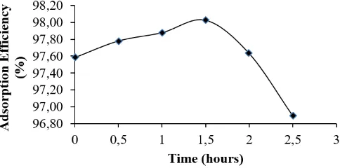 Figure 2.  The effects of contact time (hours) on the adsorption of the Pb metal ion solution 