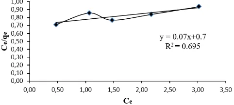 Figure 4.  Freundlich isotherm of biosorption of Pb metal ions by the biomass of   tofu waste