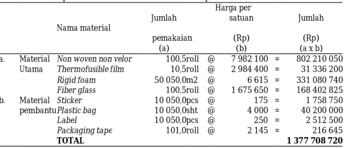 Tabel 1  Estimasi pemakaian material untuk 10 000 unit produk X 
