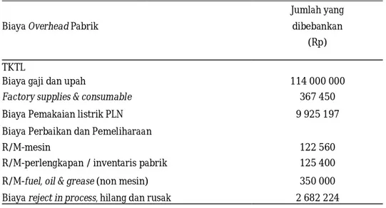 Tabel 4.  Estimasi biaya overhead pabrik yang dibebankan 