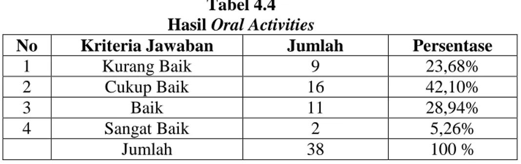 Tabel 4.4  Hasil Oral Activities 