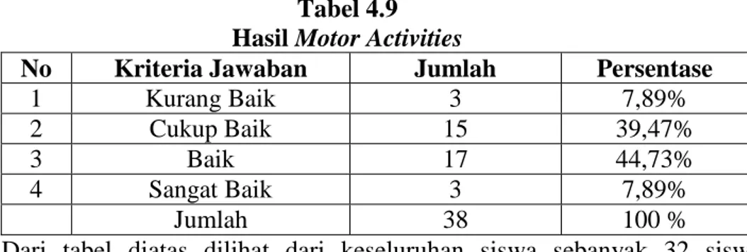 Tabel 4.9  Hasil Motor Activities 