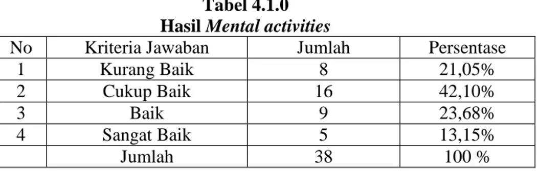 Tabel 4.1.0  Hasil Mental activities 