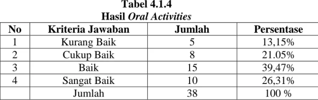 Tabel 4.1.4  Hasil Oral Activities 