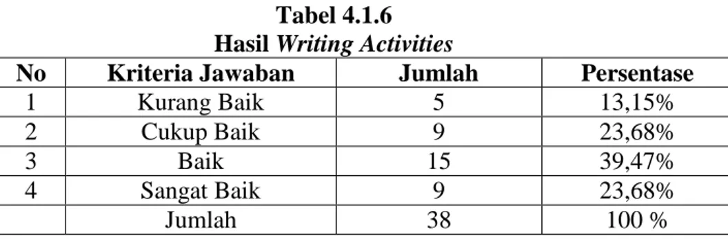 Tabel 4.1.6  Hasil Writing Activities 