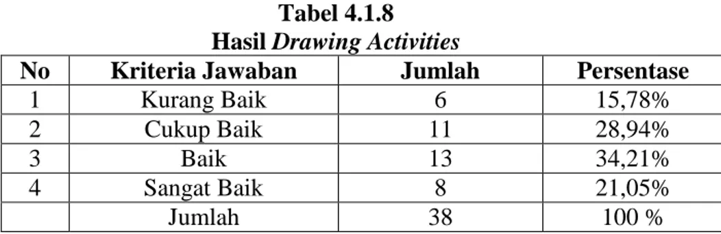 Tabel 4.1.8  Hasil Drawing Activities 
