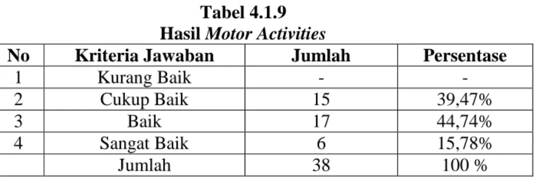 Tabel 4.1.9  Hasil Motor Activities 