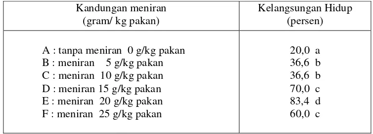 Tabel 3.  Kelangsungan Hidup Benih Ikan Mas (C.carpio) Setelah Diinfeksi    Bakteri Aeromonas sp