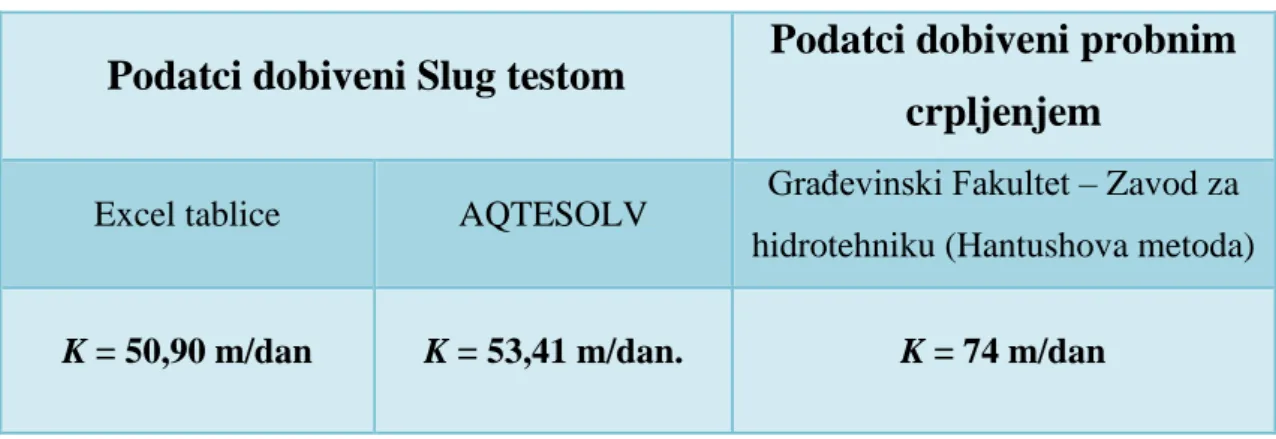 Tablica 1. Rezultati mjerenja 