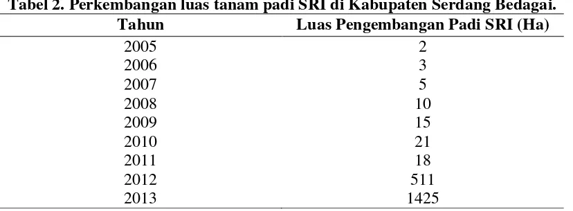 Tabel 2. Perkembangan luas tanam padi SRI di Kabupaten Serdang Bedagai. 