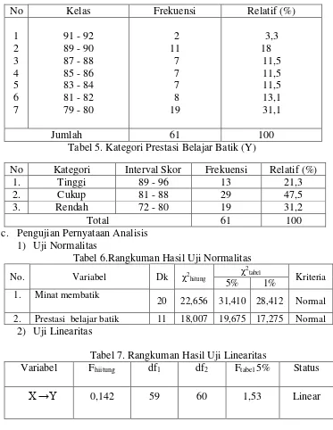 Tabel 5. Kategori Prestasi Belajar Batik (Y) 