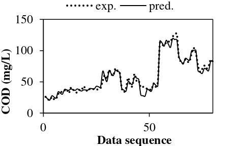 Figure 3. Ratification of the COD value research results and value prediction 