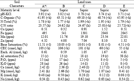 Table 1.  Balance status of soil nutrients and their soils assessment*/ 