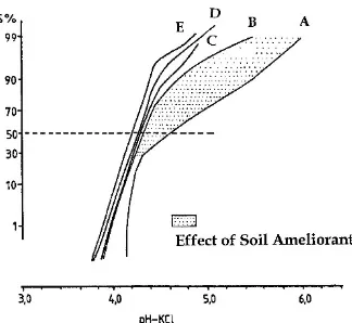Figure 3. Probability plot of pH values in five soils 