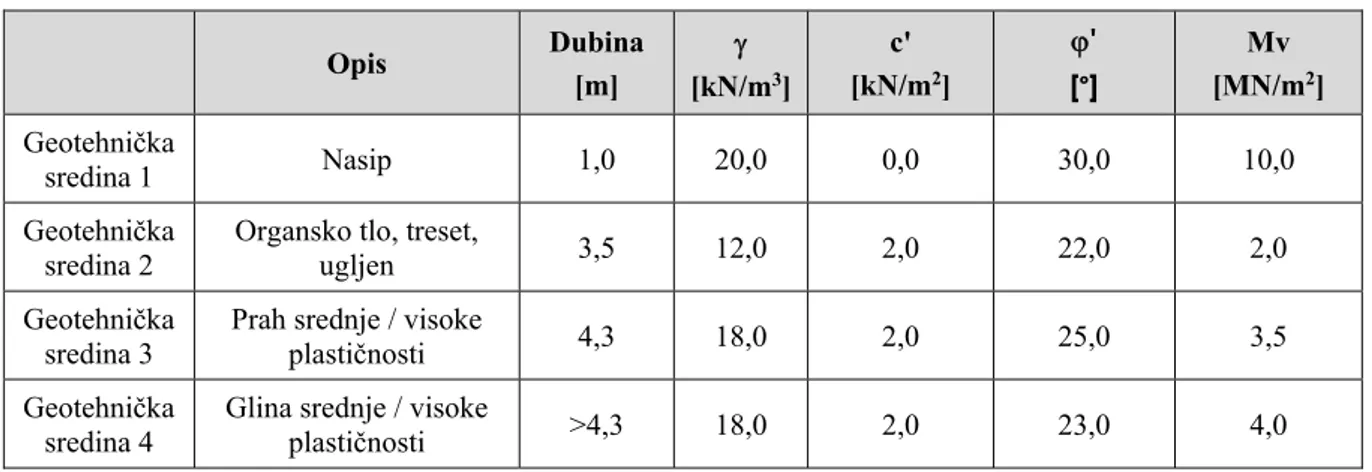 Tablica 1. Usvojeni model tla na lokaciji Kartonaža Ivanec   Opis  Dubina  [m]    [kN/m 3 ]  c'   [kN/m 2 ]  '  [°]  Mv  [MN/m 2 ]  Geotehnička  sredina 1  Nasip  1,0  20,0  0,0  30,0  10,0  Geotehnička 