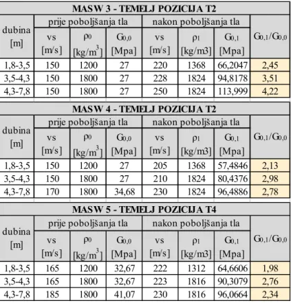Tablica 5. Određivanje stupnja poboljšanja tla (G 0,1 /G 0,0 ) iz seizmičkih profila MASW 3, 4 i 5  