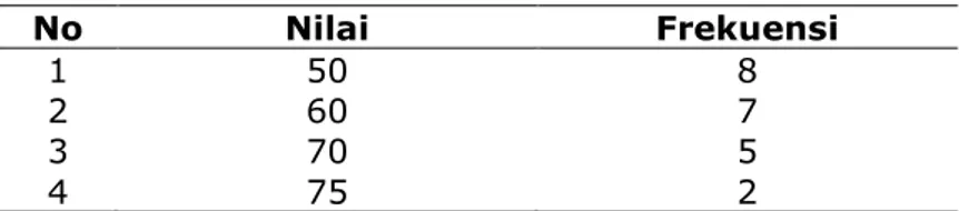 Tabel 4. Hasil statistik nilai awal (pre-test) kelompok eksperimen  No  Harga Statistik  Kelompok Eksperimen 